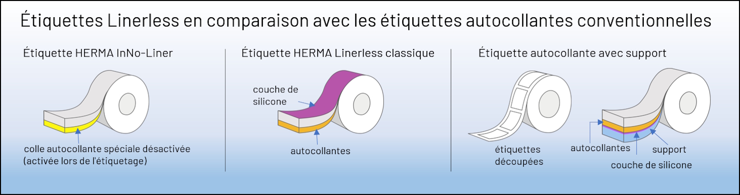 Comparaison entre les étiquettes sans liner et les étiquettes autocollantes classiques, y compris les étiquettes HERMA InNo-Liner, les étiquettes HERMA Linerless et les étiquettes autocollantes avec support.