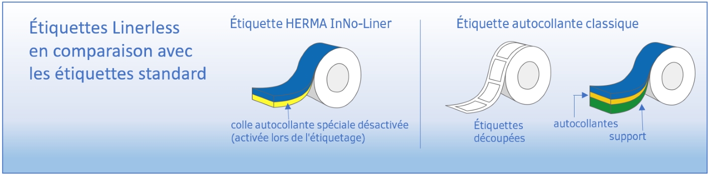 HERMA InNo-Liner : Schéma comparatif des étiquettes sans liner versus étiquettes autocollantes, en français