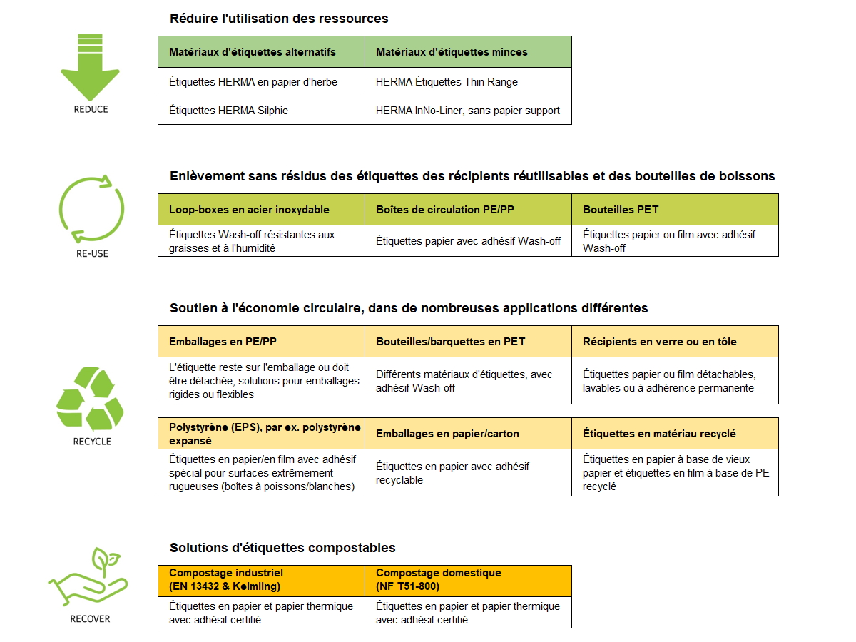 Étiquettes durables : Schéma des solutions d'étiquettes durables, en français.