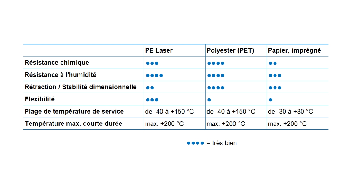 Étiquettes résistantes à l'eau de mer : Comparaison des films graphiques laser, français