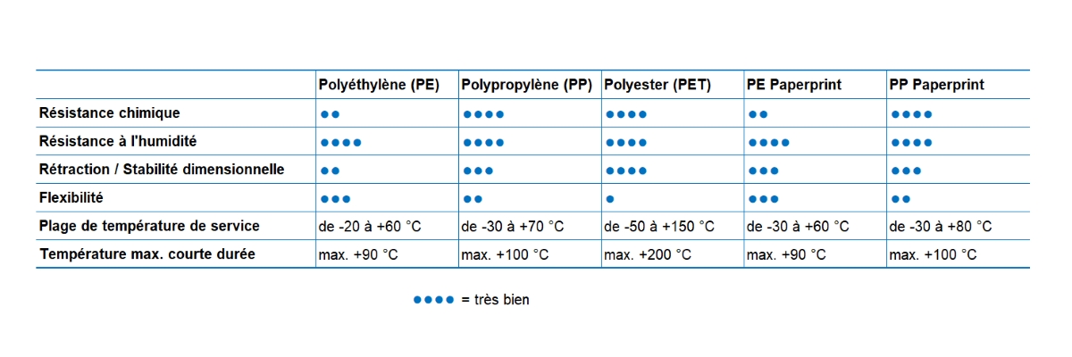 Étiquettes résistantes à l'eau de mer : Comparaison des films graphiques pour transfert thermique, français.