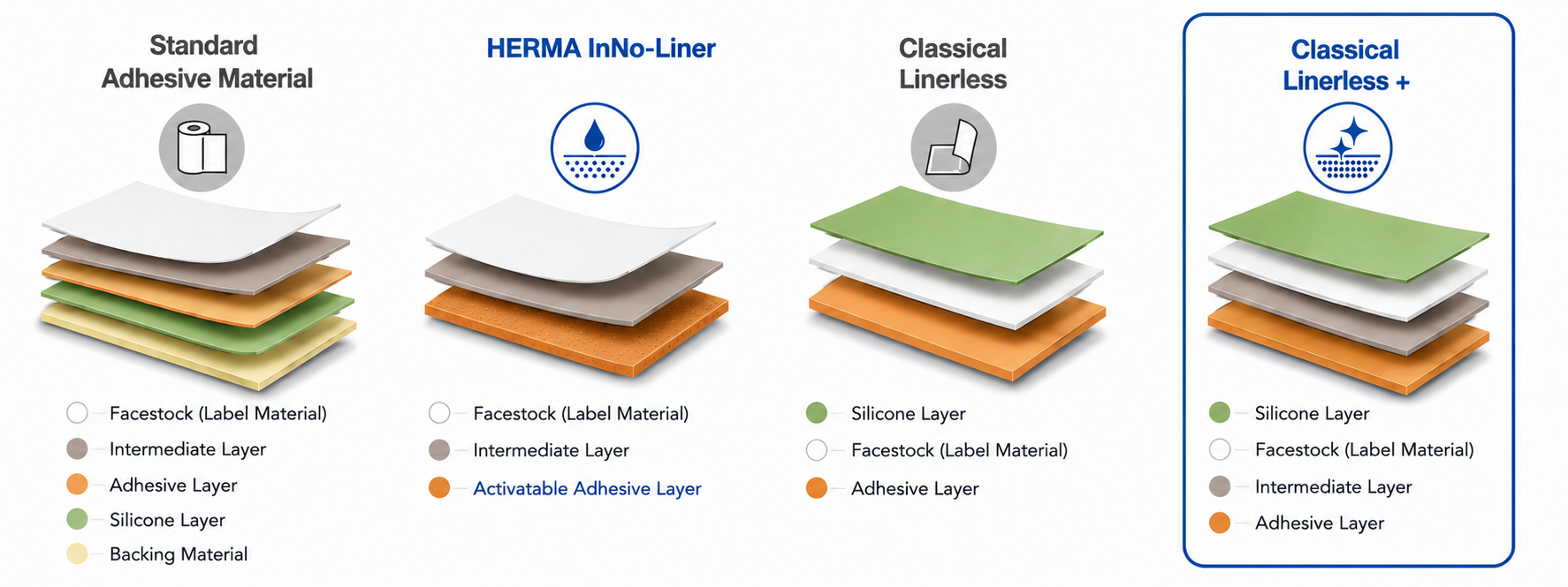 Comparaison de différents matériaux d'adhésion : standard, HERMA InNo-Liner, classique sans liner et classique sans liner +, avec description des couches.