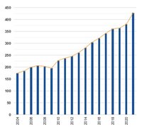 Un diagramme montre la croissance des valeurs de 2004 à 2020, avec des barres bleues et une ligne orange qui représente la tendance.